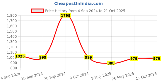 tatacliq.com Campus Men's CAMP MARCUS Blue Running Shoes campus Price History Graph from 4 Sep 2024 to 21 Oct 2025