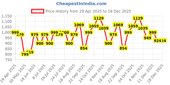 tatacliq.com Campus Men's CAMP MARCUS Blue Running Shoes campus Price History Graph from 29 Apr 2025 to 18 Dec 2025