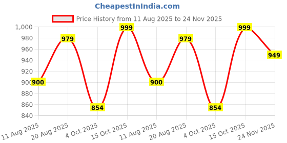 tatacliq.com Campus Men's CAMP MARCUS Blue Running Shoes campus Price History Graph from 11 Aug 2025 to 24 Nov 2025