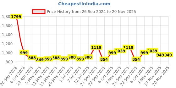 tatacliq.com Campus Men's CAMP MARCUS Grey Running Shoes campus Price History Graph from 26 Sep 2024 to 19 Nov 2025