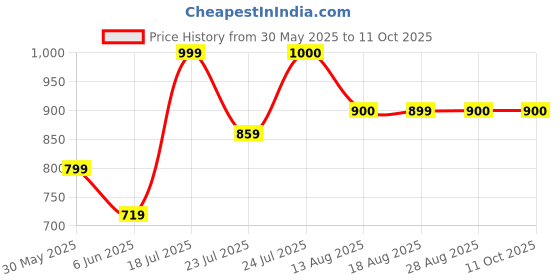 tatacliq.com Campus Men's CAMP MARCUS Grey Running Shoes campus Price History Graph from 30 May 2025 to 10 Oct 2025