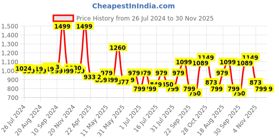 tatacliq.com Campus Men's CAMP MARLON White Running Shoes campus Price History Graph from 26 Jul 2024 to 29 Nov 2025