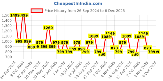 tatacliq.com Campus Men's CAMP MARLON Yellow Running Shoes campus Price History Graph from 26 Sep 2024 to 5 Dec 2025