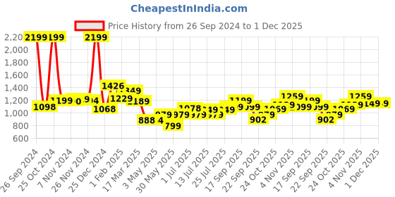 tatacliq.com Campus Men's CAMP-OPERA Navy Running Shoes campus Price History Graph from 26 Sep 2024 to 1 Dec 2025