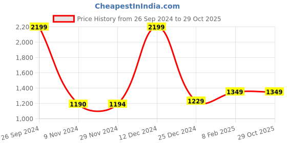 tatacliq.com Campus Men's CAMP-OPERA Pastel White Running Shoes campus Price History Graph from 26 Sep 2024 to 28 Oct 2025