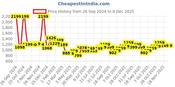 tatacliq.com Campus Men's CAMP-OPERA Pearl White Running Shoes campus Price History Graph from 26 Sep 2024 to 7 Dec 2025
