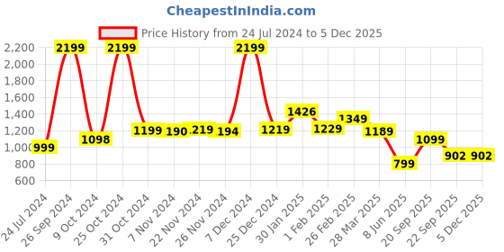tatacliq.com Campus Men's CAMP-OPERA White Running Shoes campus Price History Graph from 24 Jul 2024 to 3 Dec 2025