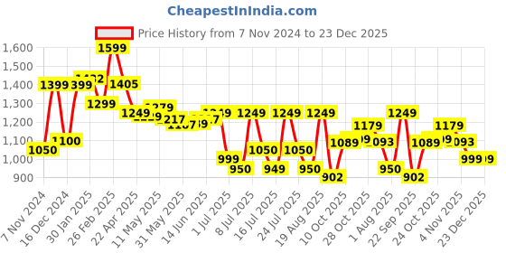 tatacliq.com Campus Men's CAMP OWEN Blue Walking Shoes campus Price History Graph from 7 Nov 2024 to 22 Dec 2025