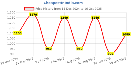 tatacliq.com Campus Men's CAMP OWEN Blue Walking Shoes campus Price History Graph from 15 Dec 2024 to 16 Oct 2025