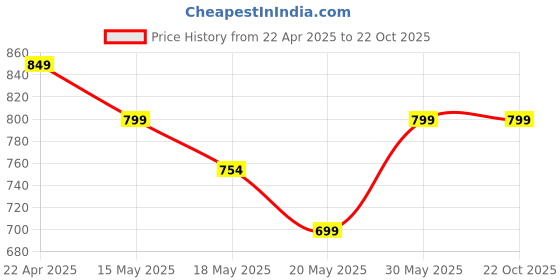 tatacliq.com Campus Men's CAMP PASHTO Jet Black Floater Sandals campus Price History Graph from 22 Apr 2025 to 21 Oct 2025