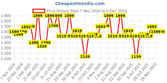 tatacliq.com Campus Men's CAMP PAUL Black Running Shoes campus Price History Graph from 7 Nov 2024 to 4 Dec 2025