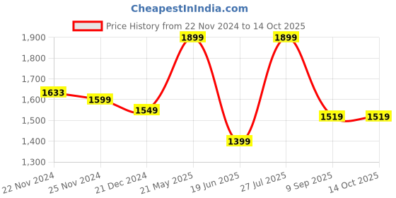 tatacliq.com Campus Men's CAMP PAUL Black Running Shoes campus Price History Graph from 22 Nov 2024 to 13 Oct 2025