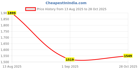 tatacliq.com Campus Men's CAMP PAUL Sea Green Running Shoes campus Price History Graph from 13 Aug 2025 to 28 Oct 2025