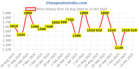 tatacliq.com Campus Men's CAMP PAUL White Running Shoes campus Price History Graph from 16 Aug 2024 to 12 Oct 2025