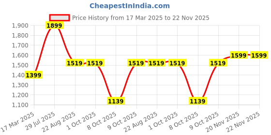 tatacliq.com Campus Men's CAMP PAUL White Running Shoes campus Price History Graph from 17 Mar 2025 to 21 Nov 2025