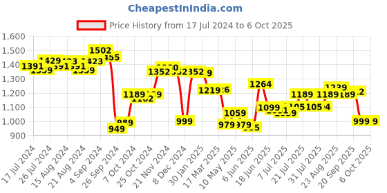 tatacliq.com Campus Men's CAMP PISTON White Running Shoes campus Price History Graph from 17 Jul 2024 to 6 Oct 2025