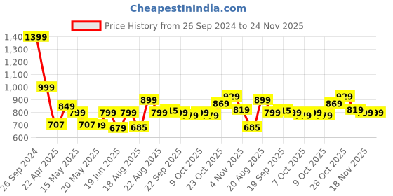 tatacliq.com Campus Men's CAMP-PROTO Blue Running Shoes campus Price History Graph from 26 Sep 2024 to 23 Nov 2025