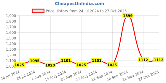tatacliq.com Campus Men's CAMP RONIC Green Running Shoes campus Price History Graph from 24 Jul 2024 to 27 Oct 2025