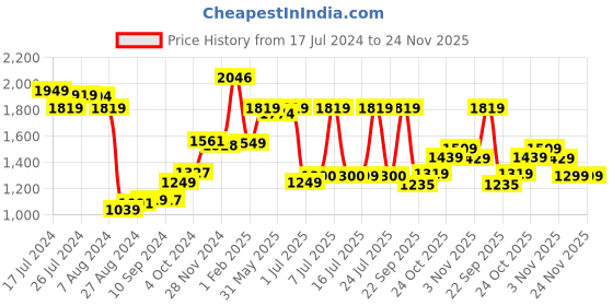 tatacliq.com Campus Men's CAMP-ROSS Grey Running Shoes campus Price History Graph from 17 Jul 2024 to 24 Nov 2025