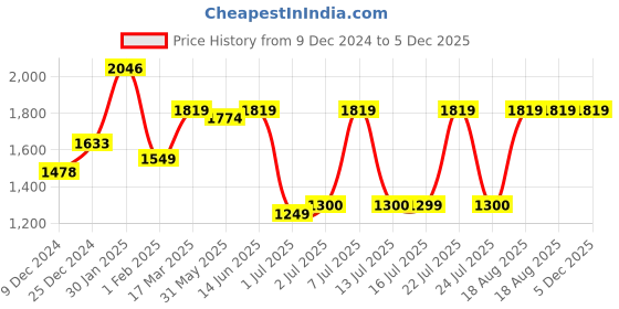 tatacliq.com Campus Men's CAMP-ROSS Navy Running Shoes campus Price History Graph from 9 Dec 2024 to 5 Dec 2025