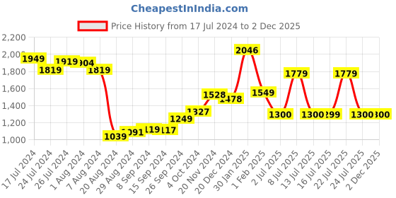 tatacliq.com Campus Men's CAMP-ROSS White Running Shoes campus Price History Graph from 17 Jul 2024 to 2 Dec 2025