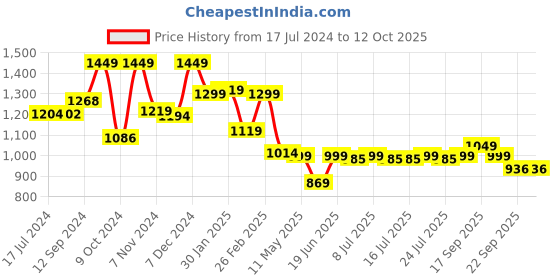 tatacliq.com Campus Men's CAMP-ROSTER Grey Running Shoes campus Price History Graph from 17 Jul 2024 to 11 Oct 2025