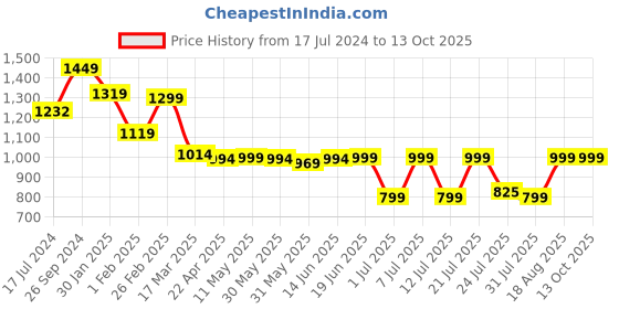 tatacliq.com Campus Men's CAMP-ROSTER Grey Running Shoes campus Price History Graph from 17 Jul 2024 to 13 Oct 2025