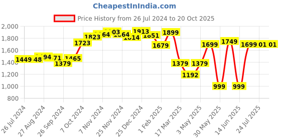 tatacliq.com Campus Men's CAMP SKID Blue Running Shoes campus Price History Graph from 26 Jul 2024 to 20 Oct 2025