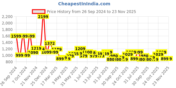 tatacliq.com Campus Men's CAMP-SLASHER Yellow Running Shoes campus Price History Graph from 26 Sep 2024 to 22 Nov 2025