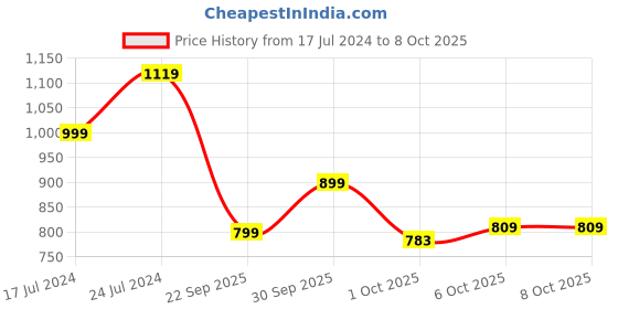 tatacliq.com Campus Men's Camp Smart Ash Grey Running Shoes campus Price History Graph from 17 Jul 2024 to 7 Oct 2025