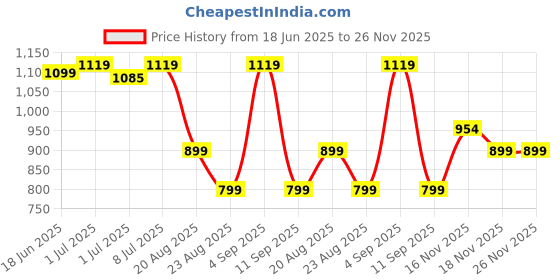 tatacliq.com Campus Men's Camp Smart Ash Grey Running Shoes campus Price History Graph from 18 Jun 2025 to 26 Nov 2025