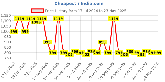 tatacliq.com Campus Men's Camp Smart Black Running Shoes campus Price History Graph from 17 Jul 2024 to 23 Nov 2025