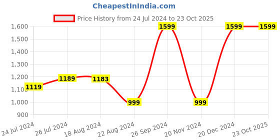 tatacliq.com Campus Men's CAMP-SPACESHIP White Running Shoes campus Price History Graph from 24 Jul 2024 to 22 Oct 2025