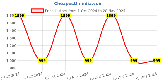 tatacliq.com Campus Men's CAMP-SPACESHIP White Running Shoes campus Price History Graph from 1 Oct 2024 to 28 Nov 2025