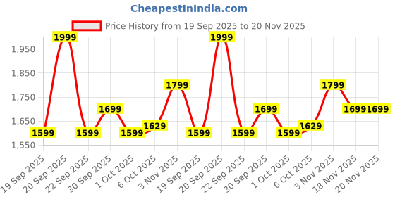 tatacliq.com Campus Men's CAMP-SPECTER Navy Running Shoes campus Price History Graph from 19 Sep 2025 to 20 Nov 2025