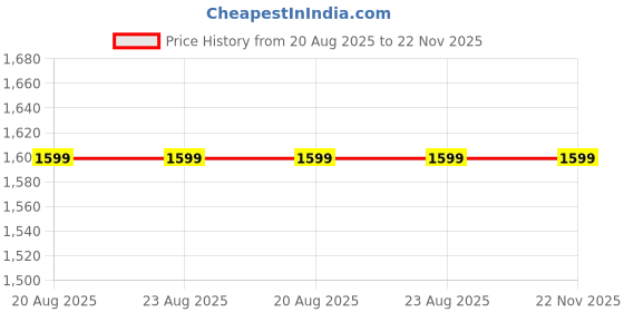 tatacliq.com Campus Men's CAMP-SPECTER Navy Running Shoes campus Price History Graph from 20 Aug 2025 to 22 Nov 2025