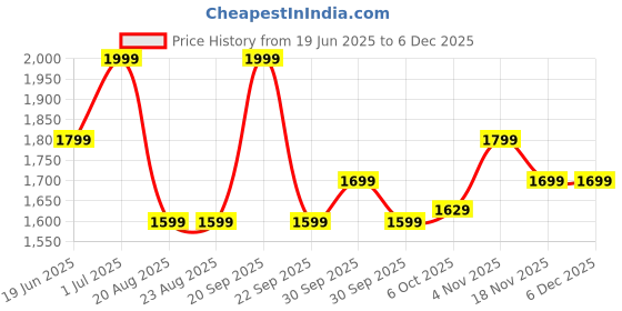 tatacliq.com Campus Men's CAMP-SPECTER Off White Running Shoes campus Price History Graph from 19 Jun 2025 to 5 Dec 2025