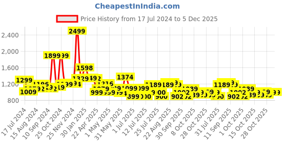 tatacliq.com Campus Men's CAMP TORQUE Red Running Shoes campus Price History Graph from 17 Jul 2024 to 4 Dec 2025