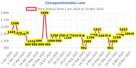 tatacliq.com Campus Men's CAMP TORQUE White Running Shoes campus Price History Graph from 1 Jan 2025 to 19 Nov 2025