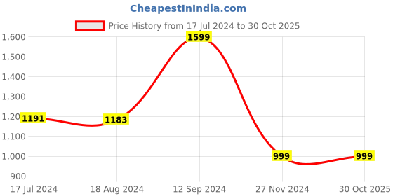 tatacliq.com Campus Men's CAMP-TRUTH Grey Running Shoes campus Price History Graph from 17 Jul 2024 to 29 Oct 2025
