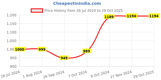 tatacliq.com Campus Men's CAMP TURBO White Running Shoes campus Price History Graph from 26 Jul 2024 to 27 Oct 2025