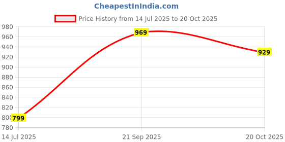 tatacliq.com Campus Men's CAMP-VISION Grey Running Shoes campus Price History Graph from 14 Jul 2025 to 20 Oct 2025