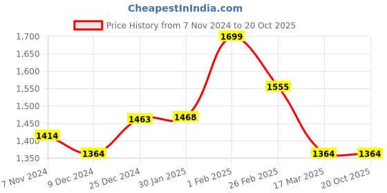 tatacliq.com Campus Men's CAMP WAY Black Running Shoes campus Price History Graph from 7 Nov 2024 to 20 Oct 2025
