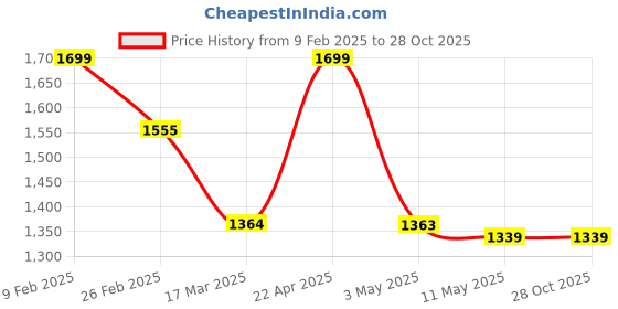 tatacliq.com Campus Men's CAMP WAY Dark Grey Running Shoes campus Price History Graph from 9 Feb 2025 to 27 Oct 2025