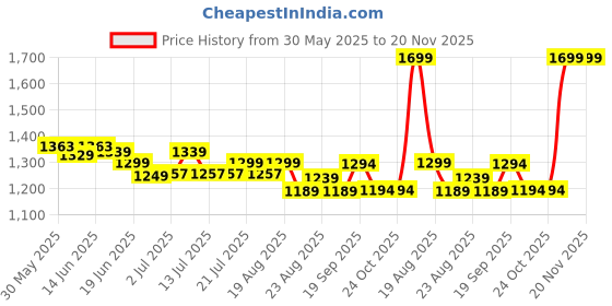 tatacliq.com Campus Men's CAMP WAY Dark Grey Running Shoes campus Price History Graph from 30 May 2025 to 20 Nov 2025