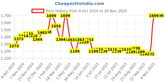 tatacliq.com Campus Men's CAMP WAY Olive Running Shoes campus Price History Graph from 9 Oct 2024 to 19 Nov 2025