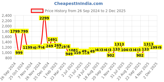 tatacliq.com Campus Men's CAMP-XMEN Slate Running Shoes campus Price History Graph from 26 Sep 2024 to 1 Dec 2025