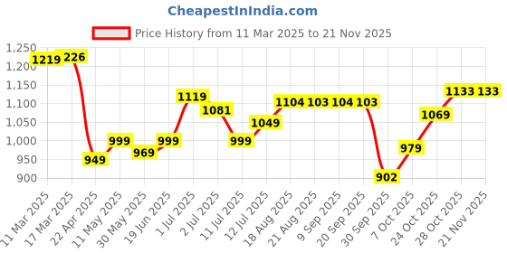 tatacliq.com Campus Men's CAMP-XMEN Slate Running Shoes campus Price History Graph from 11 Mar 2025 to 19 Nov 2025