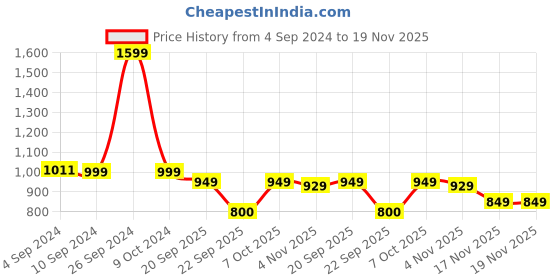 tatacliq.com Campus Men's CAMP ZANE Grey Running Shoes campus Price History Graph from 4 Sep 2024 to 18 Nov 2025