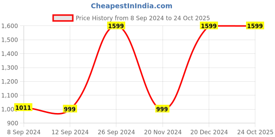 tatacliq.com Campus Men's CAMP ZANE Ocean Blue Running Shoes campus Price History Graph from 8 Sep 2024 to 23 Oct 2025